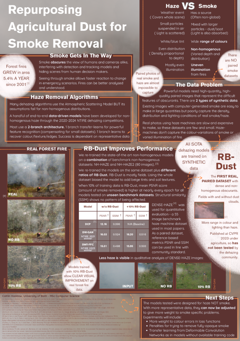 First prize in the MSc contest goes to Caitlin Haddow of University of Bath for Repurposing Agricultural Dust for Smoke Removal