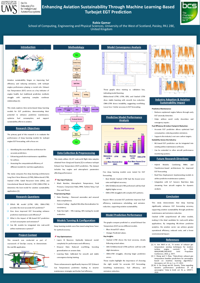 Second prize in the People's Choice goes to Rabia Qamar of the University of the West of Scotland Enhancing Aviation Sustainability Through Machine Learning-Based Turbojet EGT Prediction